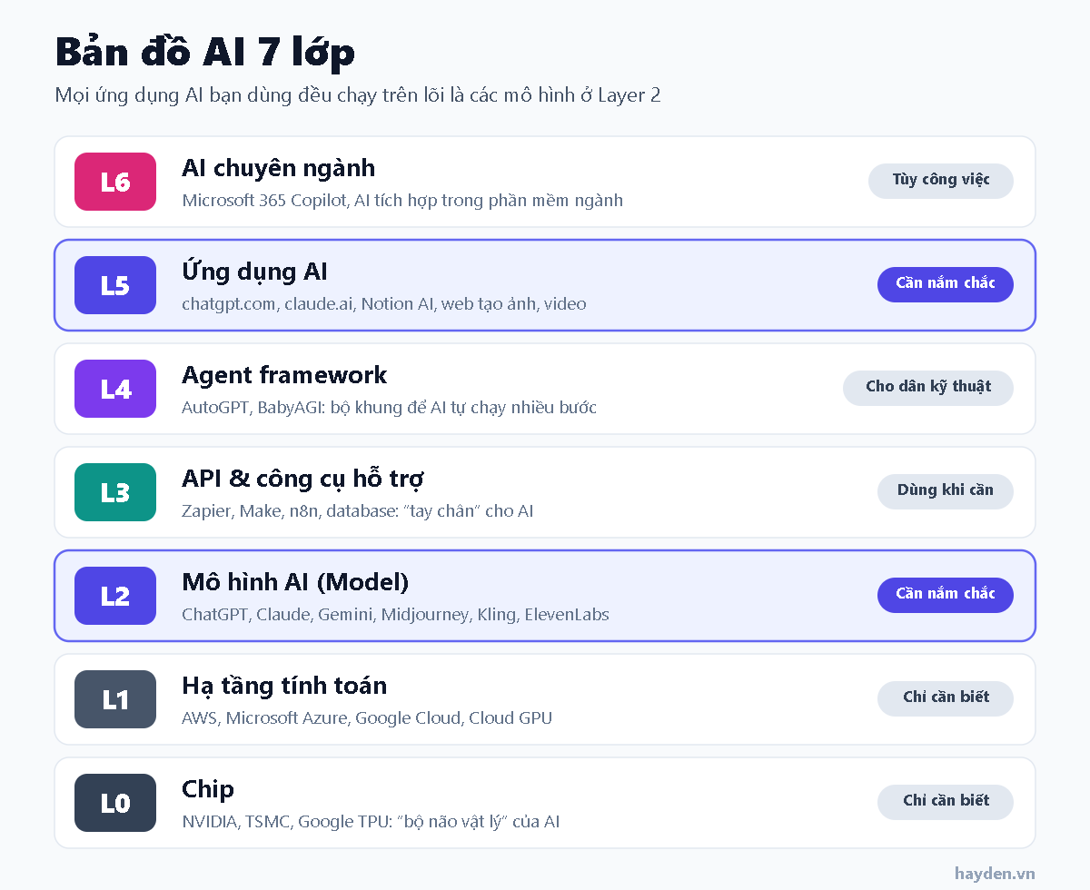 Sơ đồ bản đồ AI 7 lớp từ chip đến ứng dụng AI chuyên ngành