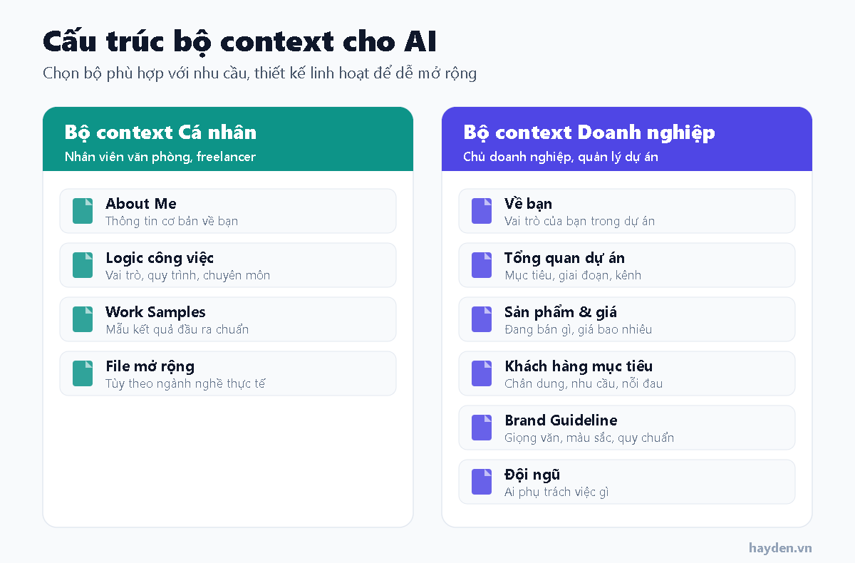Cấu trúc bộ context cho AI: bộ cá nhân và bộ doanh nghiệp
