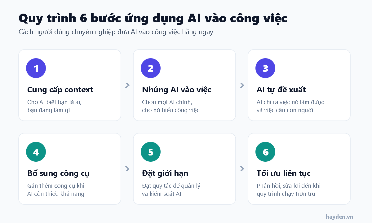 Quy trình 6 bước ứng dụng AI vào công việc