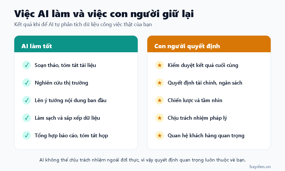 So sánh việc AI làm được và việc con người cần giữ lại